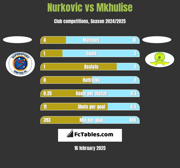 Nurkovic vs Mkhulise h2h player stats