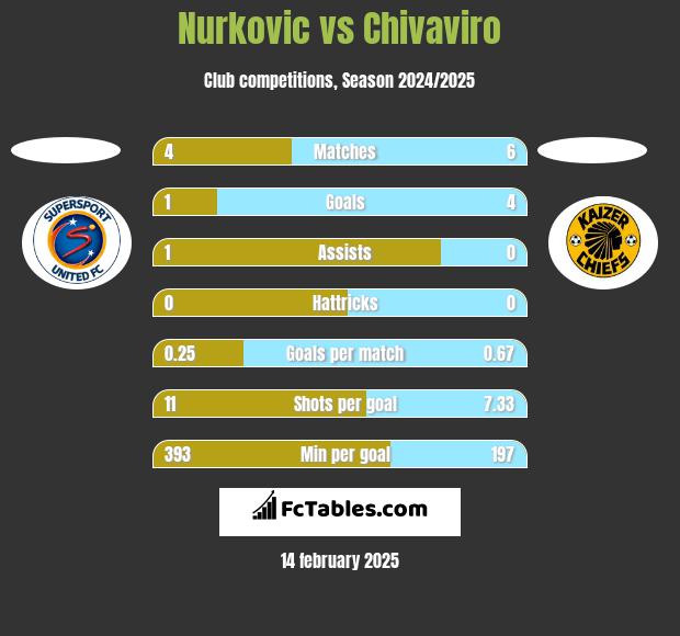 Nurkovic vs Chivaviro h2h player stats