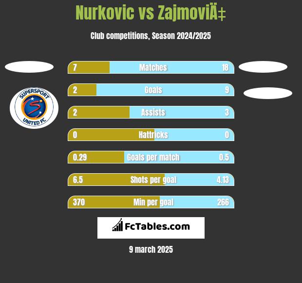 Nurkovic vs ZajmoviÄ‡ h2h player stats