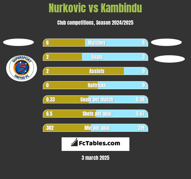 Nurkovic vs Kambindu h2h player stats