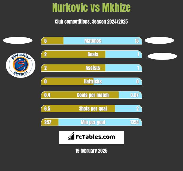 Nurkovic vs Mkhize h2h player stats