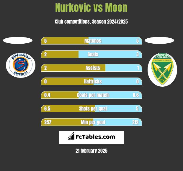 Nurkovic vs Moon h2h player stats