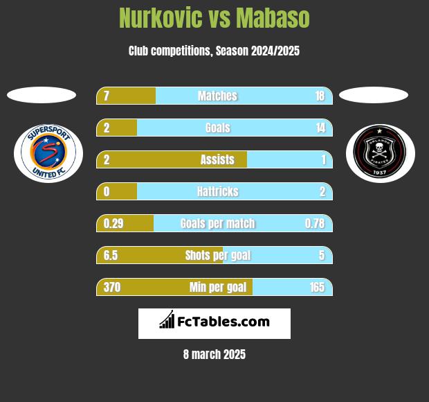 Nurkovic vs Mabaso h2h player stats