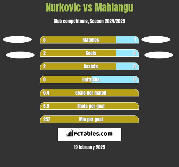 Nurkovic vs Mahlangu h2h player stats