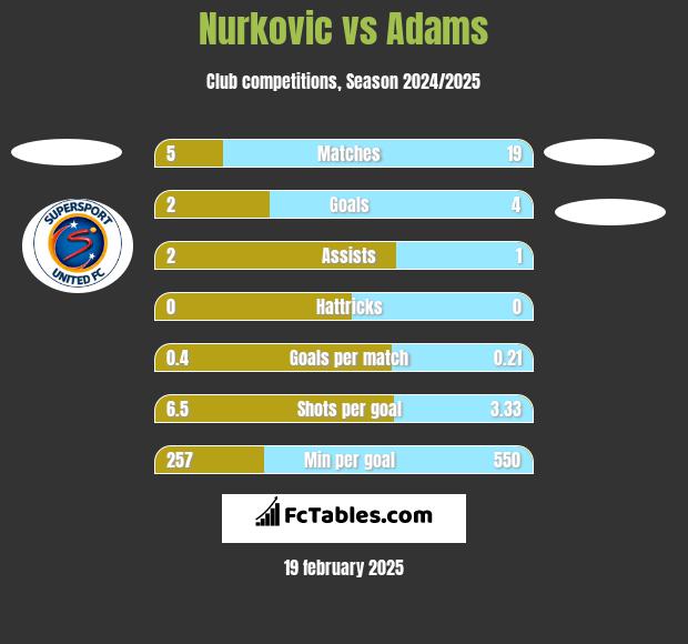 Nurkovic vs Adams h2h player stats