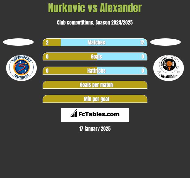 Nurkovic vs Alexander h2h player stats