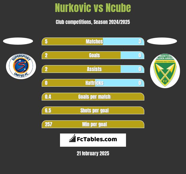 Nurkovic vs Ncube h2h player stats