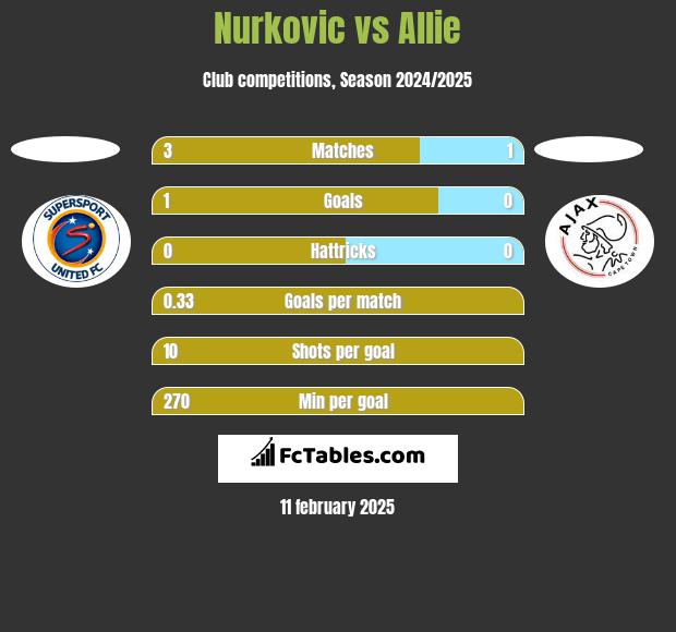 Nurkovic vs Allie h2h player stats