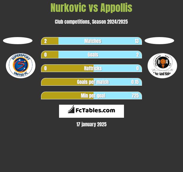 Nurkovic vs Appollis h2h player stats