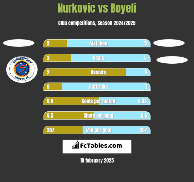 Nurkovic vs Boyeli h2h player stats