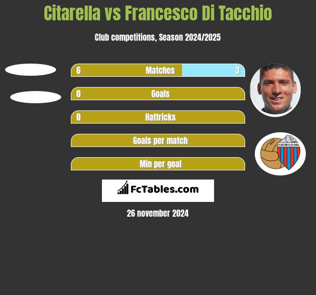 Citarella vs Francesco Di Tacchio h2h player stats