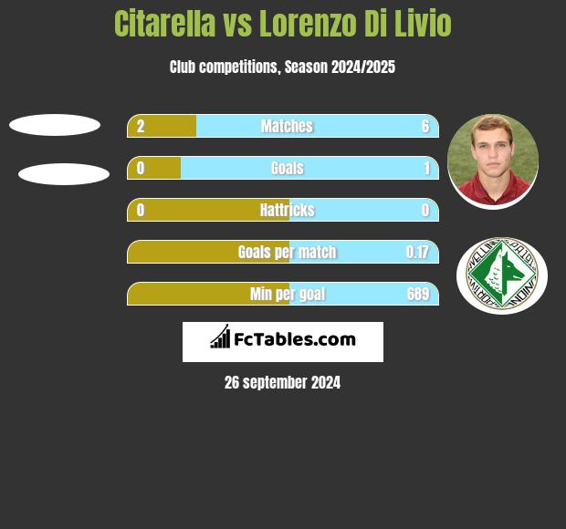 Citarella vs Lorenzo Di Livio h2h player stats