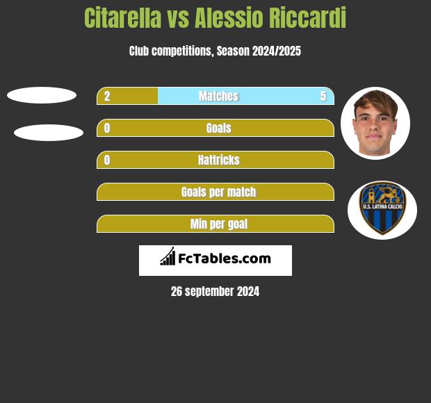 Citarella vs Alessio Riccardi h2h player stats