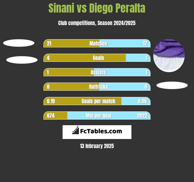 Sinani vs Diego Peralta h2h player stats