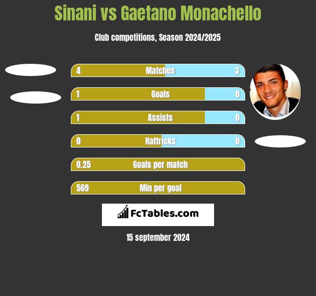 Sinani vs Gaetano Monachello h2h player stats