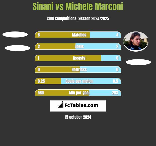 Sinani vs Michele Marconi h2h player stats