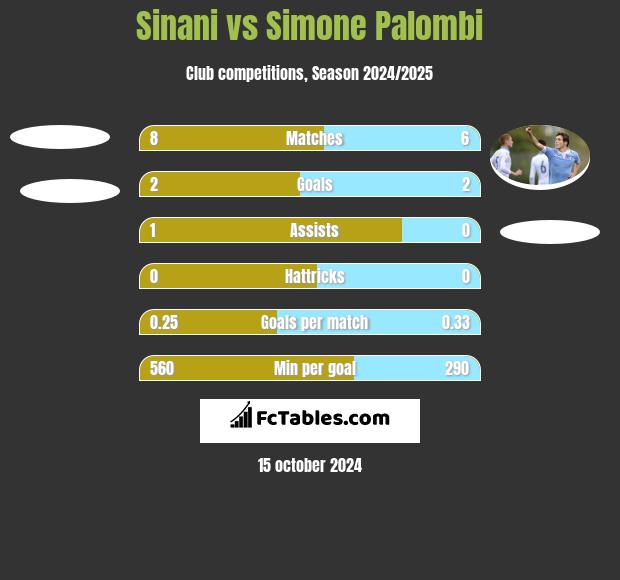 Sinani vs Simone Palombi h2h player stats