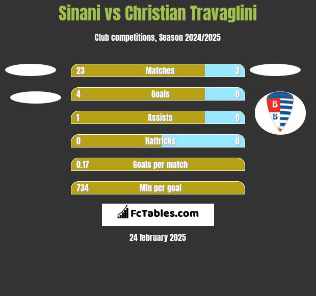 Sinani vs Christian Travaglini h2h player stats