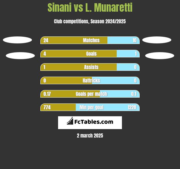 Sinani vs L. Munaretti h2h player stats