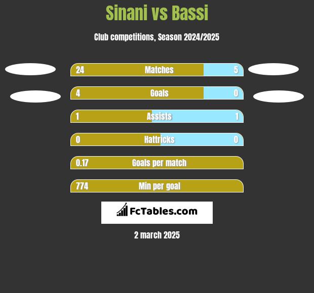 Sinani vs Bassi h2h player stats