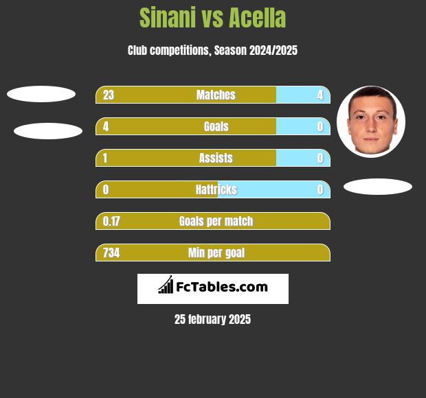 Sinani vs Acella h2h player stats