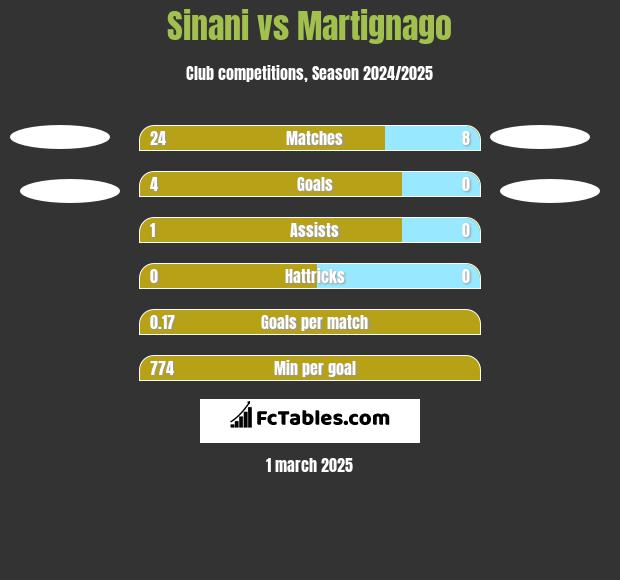 Sinani vs Martignago h2h player stats