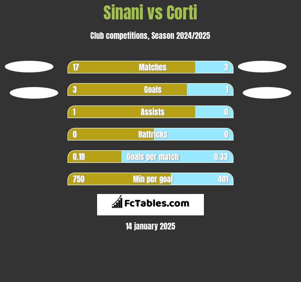 Sinani vs Corti h2h player stats