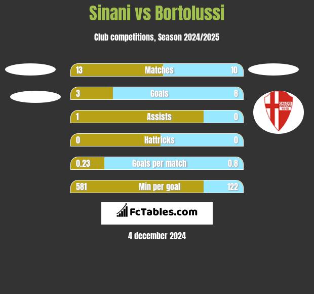 Sinani vs Bortolussi h2h player stats