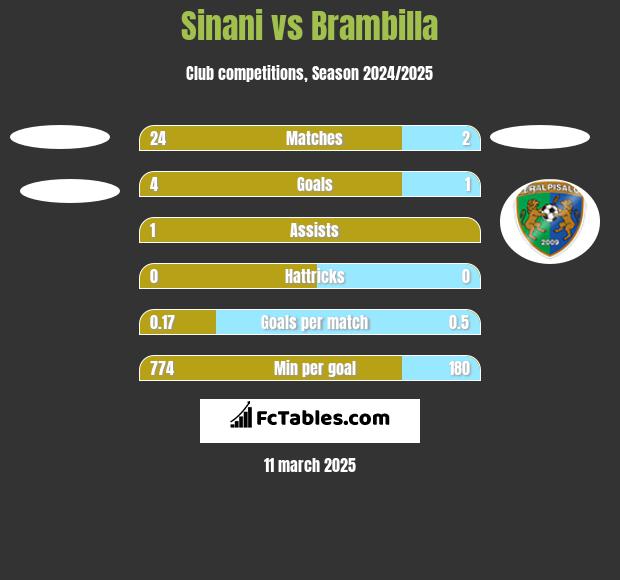 Sinani vs Brambilla h2h player stats