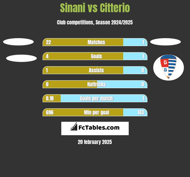 Sinani vs Citterio h2h player stats