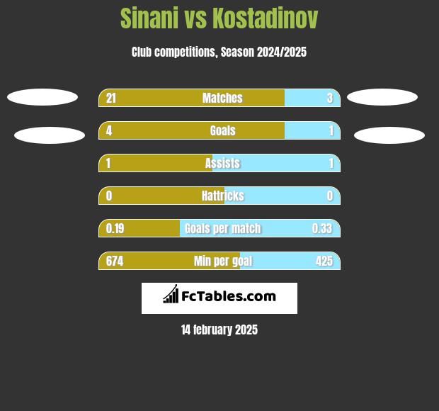 Sinani vs Kostadinov h2h player stats