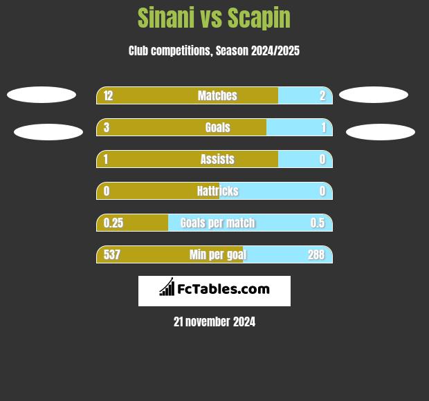 Sinani vs Scapin h2h player stats