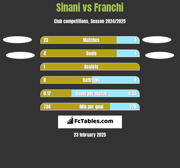 Sinani vs Franchi h2h player stats