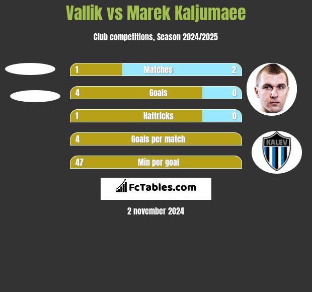 Vallik vs Marek Kaljumaee h2h player stats