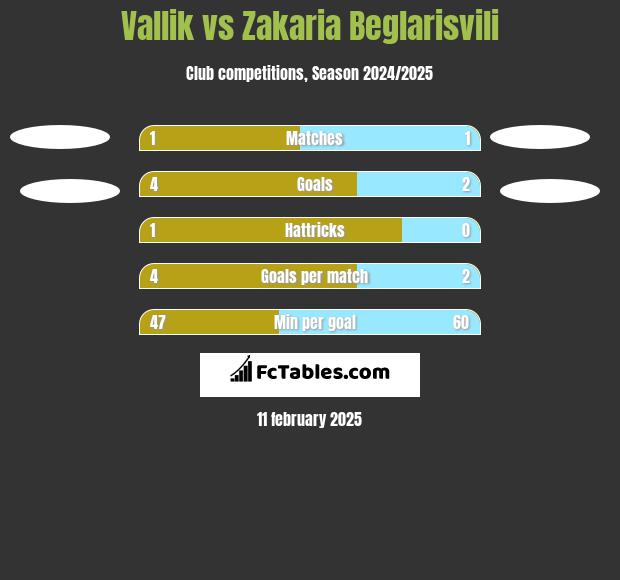 Vallik vs Zakaria Beglarisvili h2h player stats