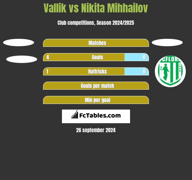 Vallik vs Nikita Mihhailov h2h player stats