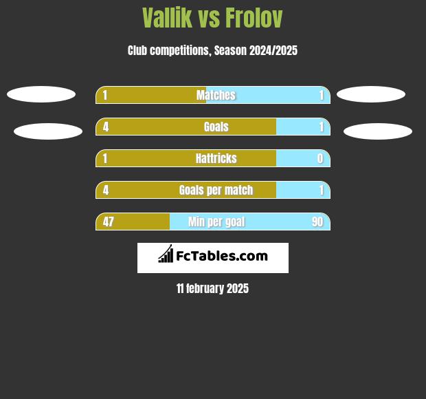 Vallik vs Frolov h2h player stats