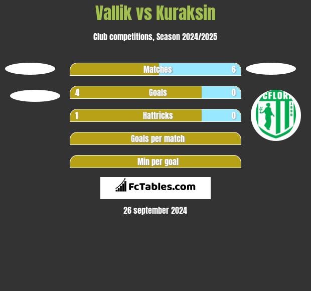 Vallik vs Kuraksin h2h player stats