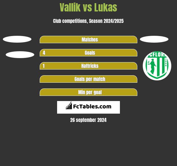 Vallik vs Lukas h2h player stats