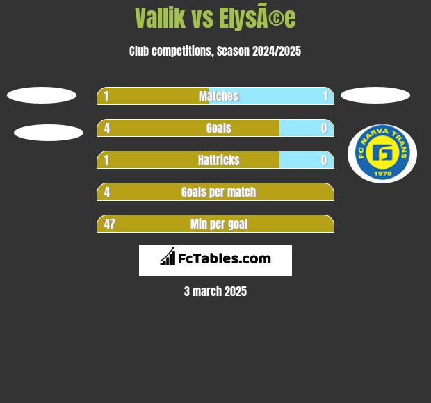 Vallik vs ElysÃ©e h2h player stats