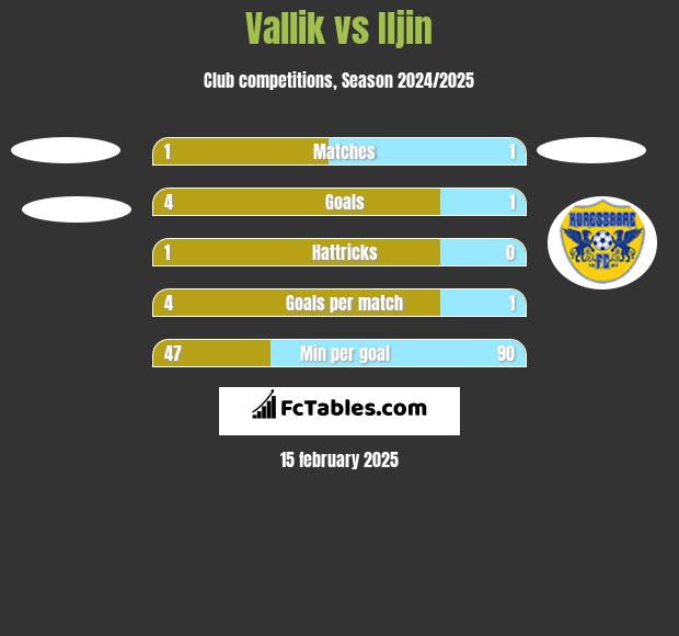 Vallik vs Iljin h2h player stats