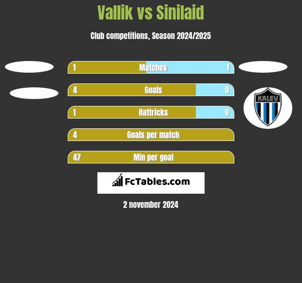 Vallik vs Sinilaid h2h player stats