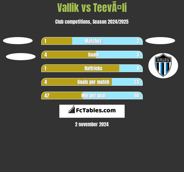 Vallik vs TeevÃ¤li h2h player stats