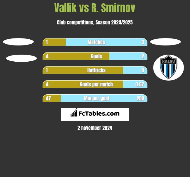 Vallik vs R. Smirnov h2h player stats