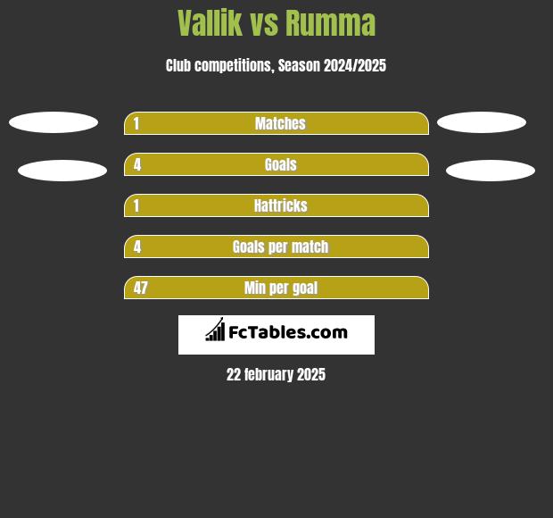 Vallik vs Rumma h2h player stats