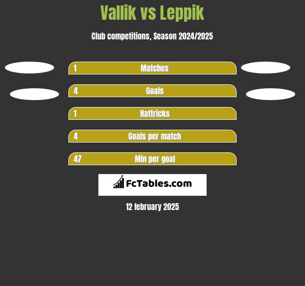 Vallik vs Leppik h2h player stats