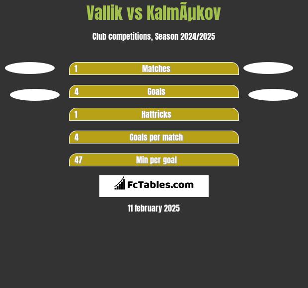 Vallik vs KalmÃµkov h2h player stats