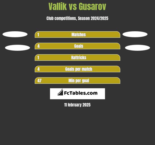 Vallik vs Gusarov h2h player stats