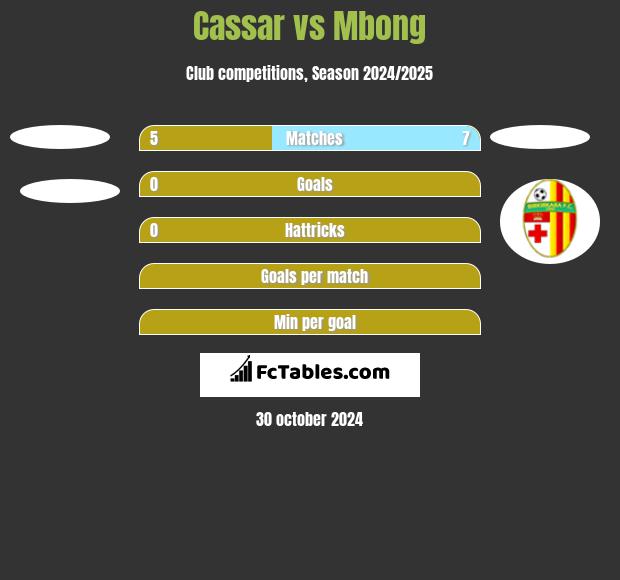 Cassar vs Mbong h2h player stats