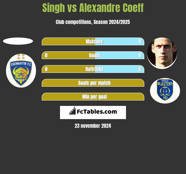 Singh vs Alexandre Coeff h2h player stats